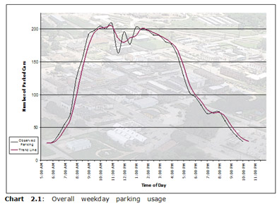 Chart 2.1: Overall weekday parking usage 