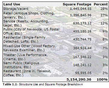 Table 1.1: Structure Use and Square Footage Breakdown