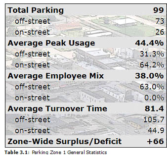 Table 3.1: Parking Zone 1 General Statistics