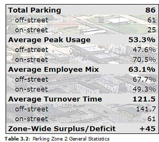 Table 3.2: Parking Zone 2 General Statistics