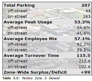 Table 3.3: Parking Zone 3 General Statistics