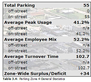 Table 3.4: Parking Zone 4 General Statistics