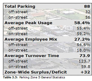 Table 3.5: Parking Zone 5 General Statistics