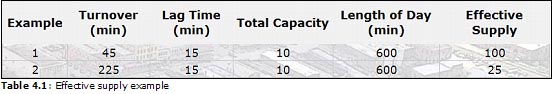 Table 4.1: Effective supply example