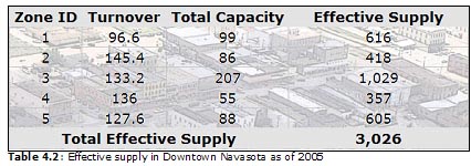 Table 4.2: Effective supply in Downtown Navasota as of 2005