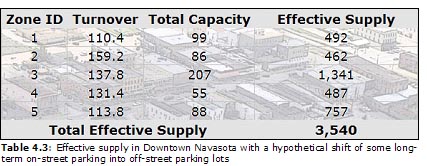 Table 4.3: Effective supply in Downtown Navasota with a hypothetical shift of some long-term on-street parking into off-street parking lots