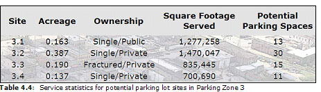 Table 4.4:  Service statistics for potential parking lot sites in Parking Zone 3