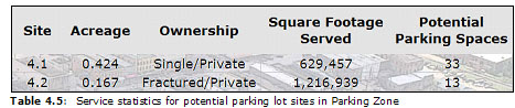 Table 4.5:  Service statistics for potential parking lot sites in Parking Zone 