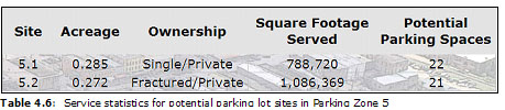 Table 4.6:  Service statistics for potential parking lot sites in Parking Zone 5