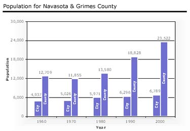 Population for Navasota & Grimes County