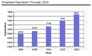 Projected Population Through 2020